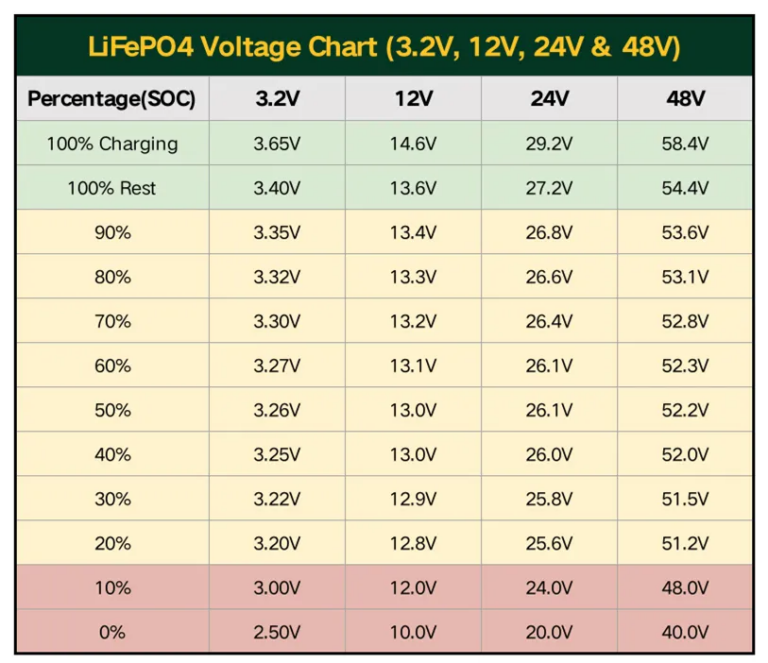 Tabulka hodnot SOC proti hodnotám napětí baterií LiFePo4 složených z různých počtů článků. Žlutě podbarvená část tabulky představuje většinu pracovní oblasti baterií LiFePo4. U článku s nominálním napětím 3,2 V je mezi 20 % a 90 % SOC rozdíl napětí pouze 0,15 V. Zdroj obrázku: https://batteryfinds.com/lifepo4-voltage-chart-3-2v-12v-24v-48v/